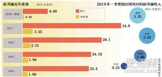 新秀丽被制造空新秀丽怎么了为什么被制造空