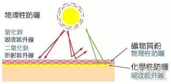 物理防晒和化学防晒的区别是物理防晒还是化学防晒