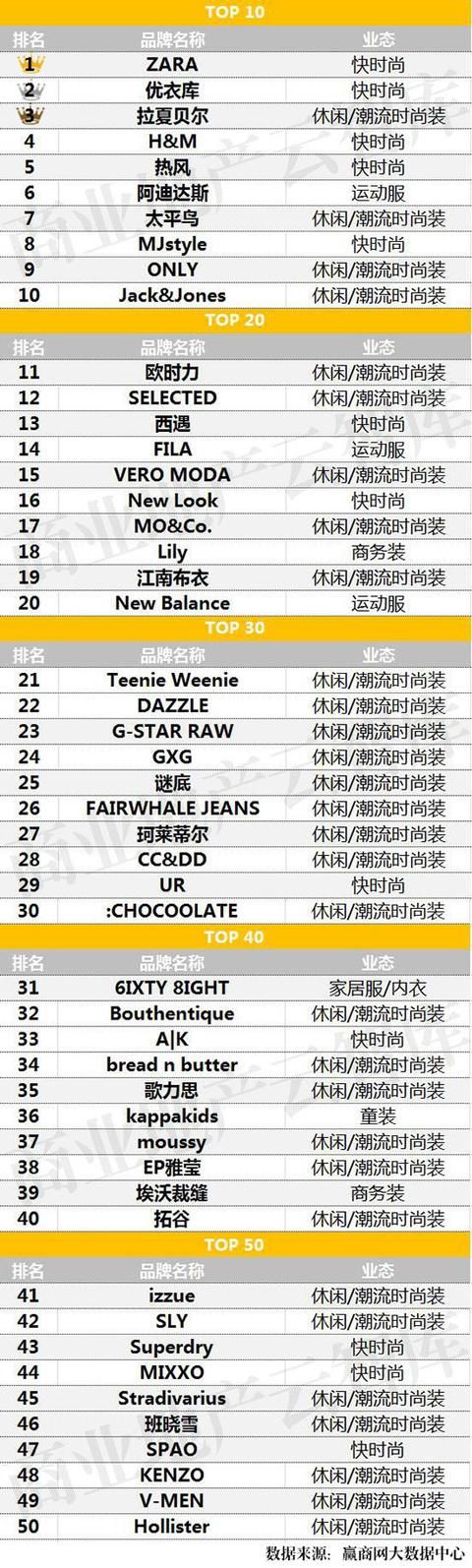 大数据排行榜|2016年3季度最受关注服饰品牌TOP50
