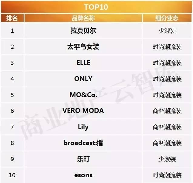 2017年，50个最抢手的女装品牌