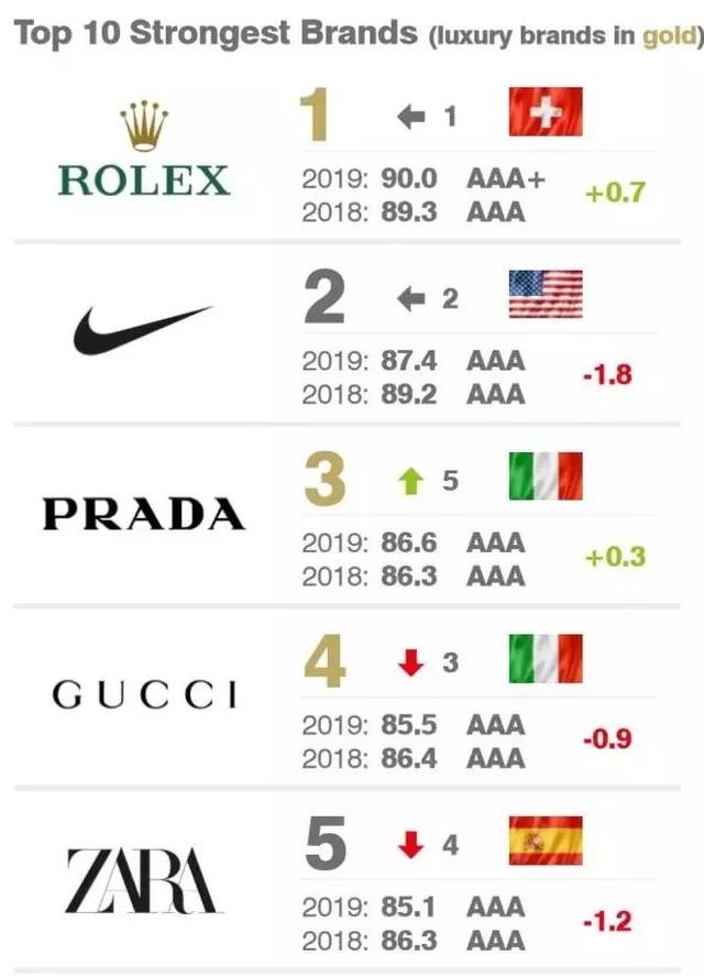 0個2019全球最具價值服飾品牌，中國2個品牌上榜！"